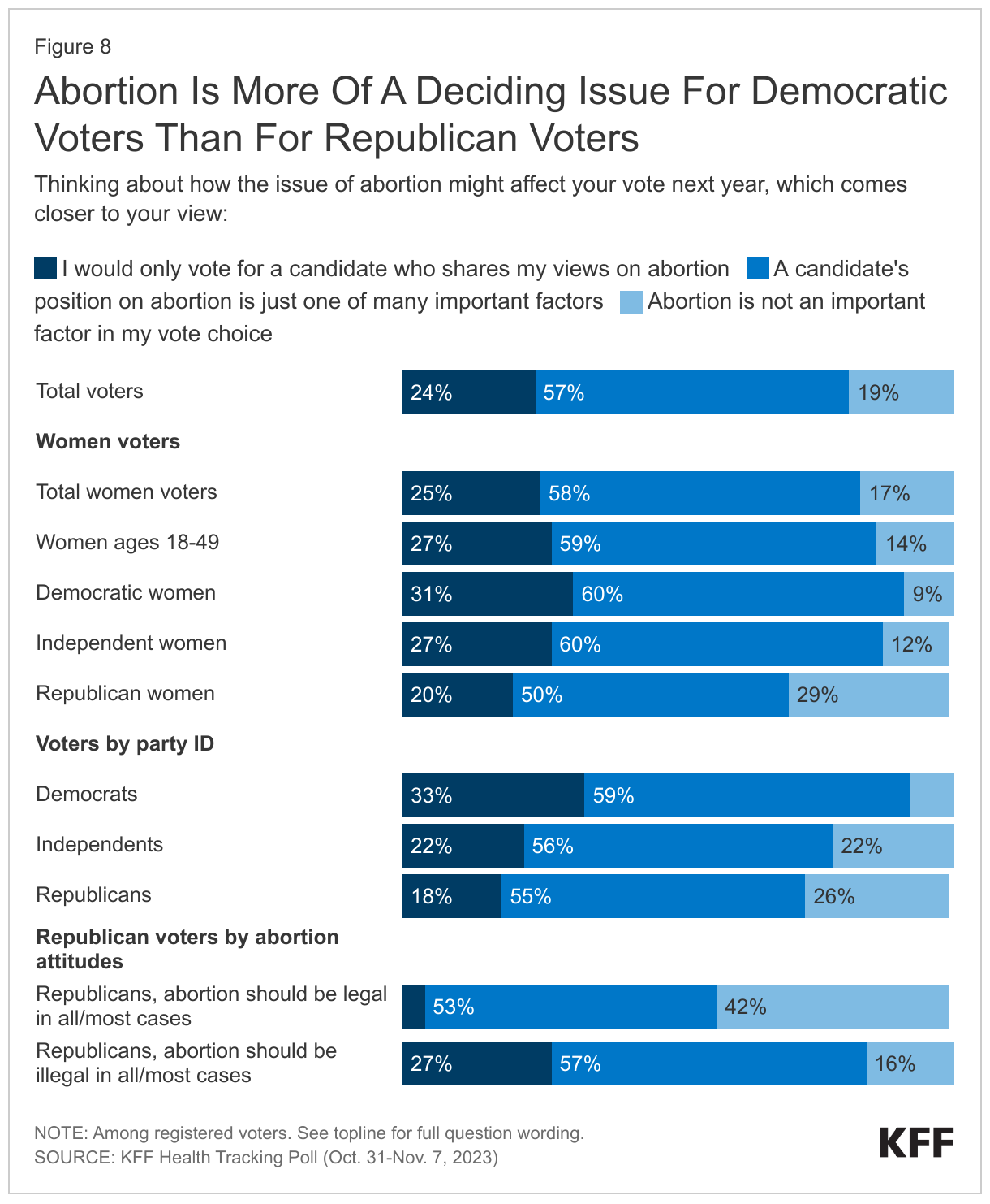 Abortion Is More Of A Deciding Issue For Democratic Voters Than For Republican Voters data chart