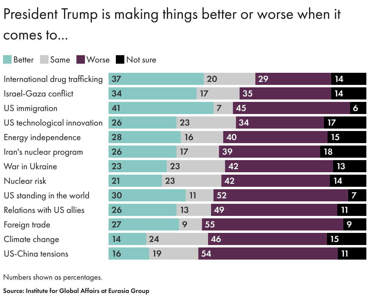 President Trump is making things better or worse when it comes to... (Stacked Bars)