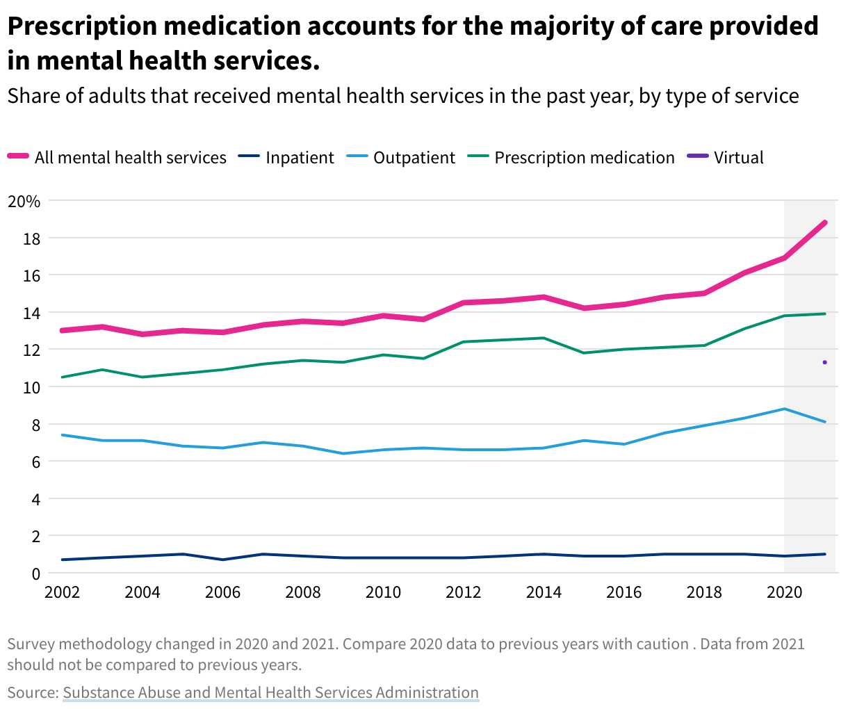 Share of adults that received mental health services in the past year, by type of service. Prescription medication accounts for the majority of care provided in mental health services.