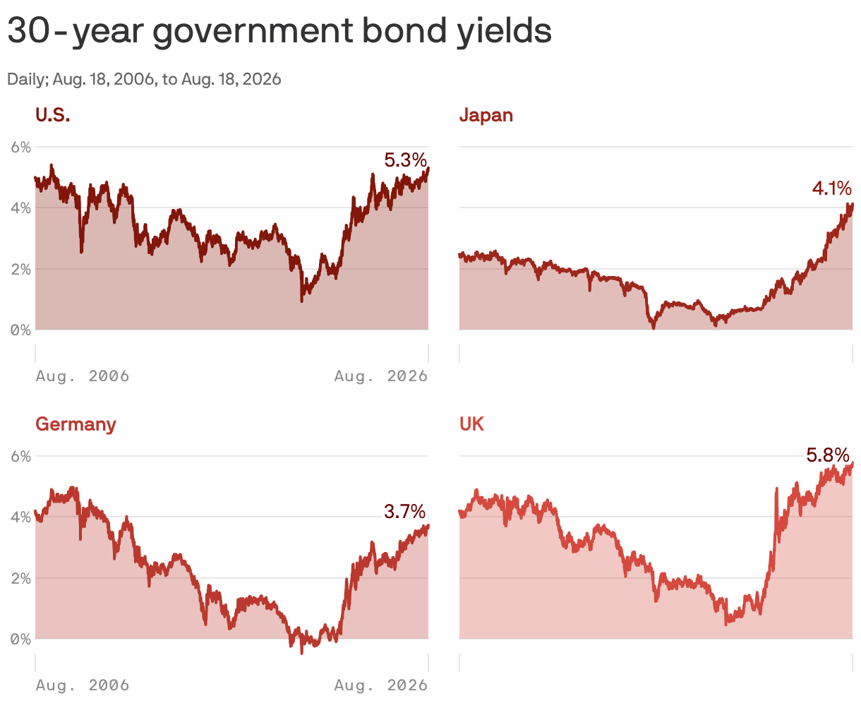 Four charts show daily 30-year government bond yields for the U.S., Japan, Germany and the U.K. from 2006 to 2026. Yields fell sharply through the 2010s, then rose across all four countries after 2020.