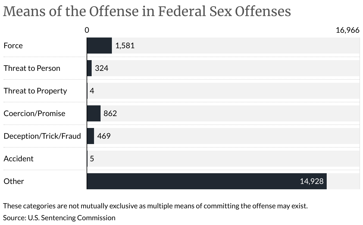 Means of the Offense in Federal Sex Offenses (Bar Chart)