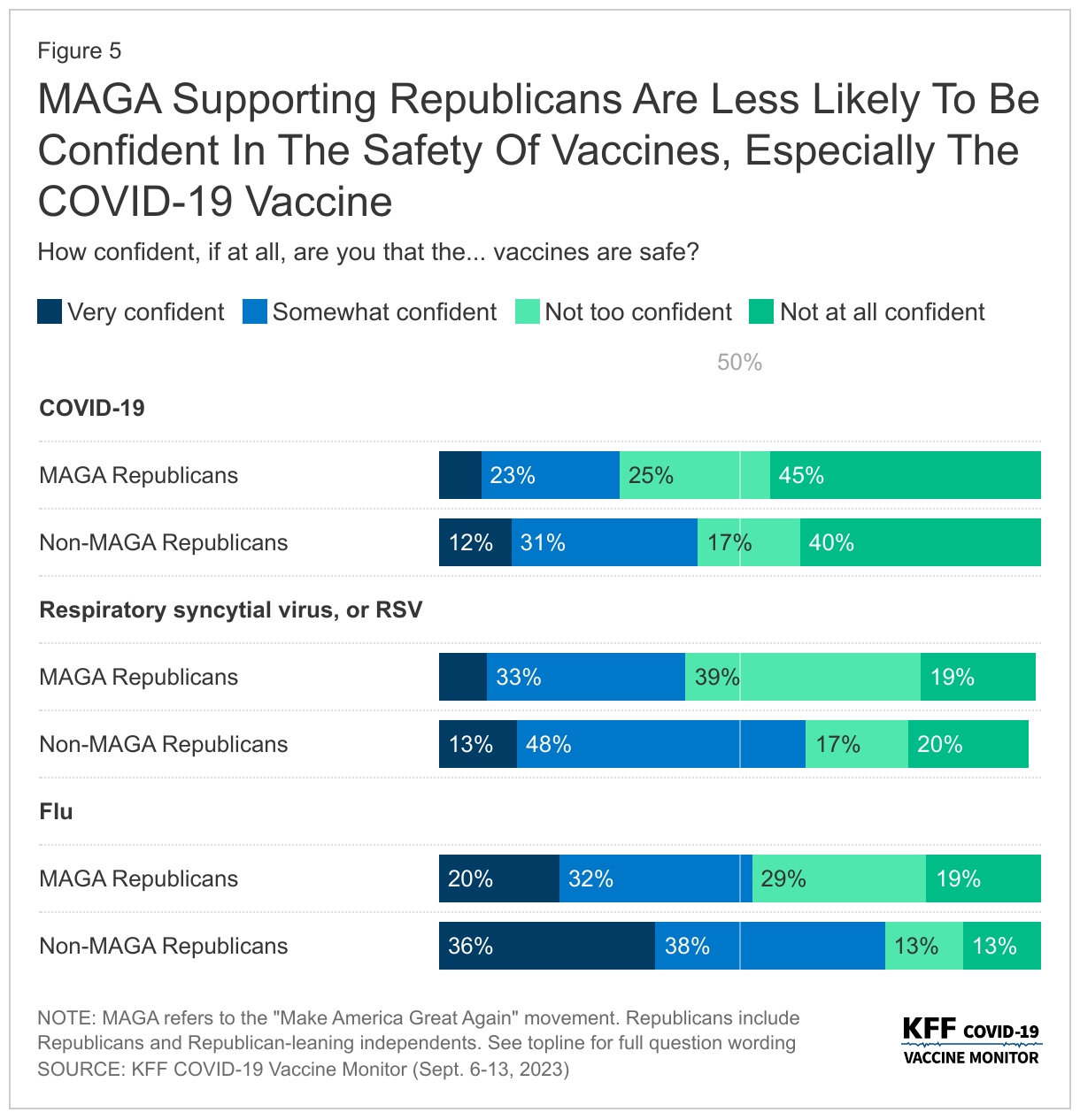 MAGA Supporting Republicans Are Less Likely To Be Confident In The Safety Of Vaccines, Especially The COVID-19 Vaccine data chart