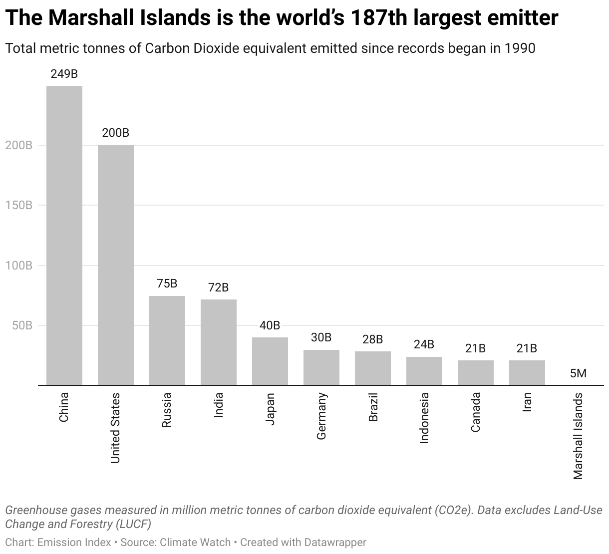 Chart showing the highest emitting countries and the Marshall Islands since 1990.