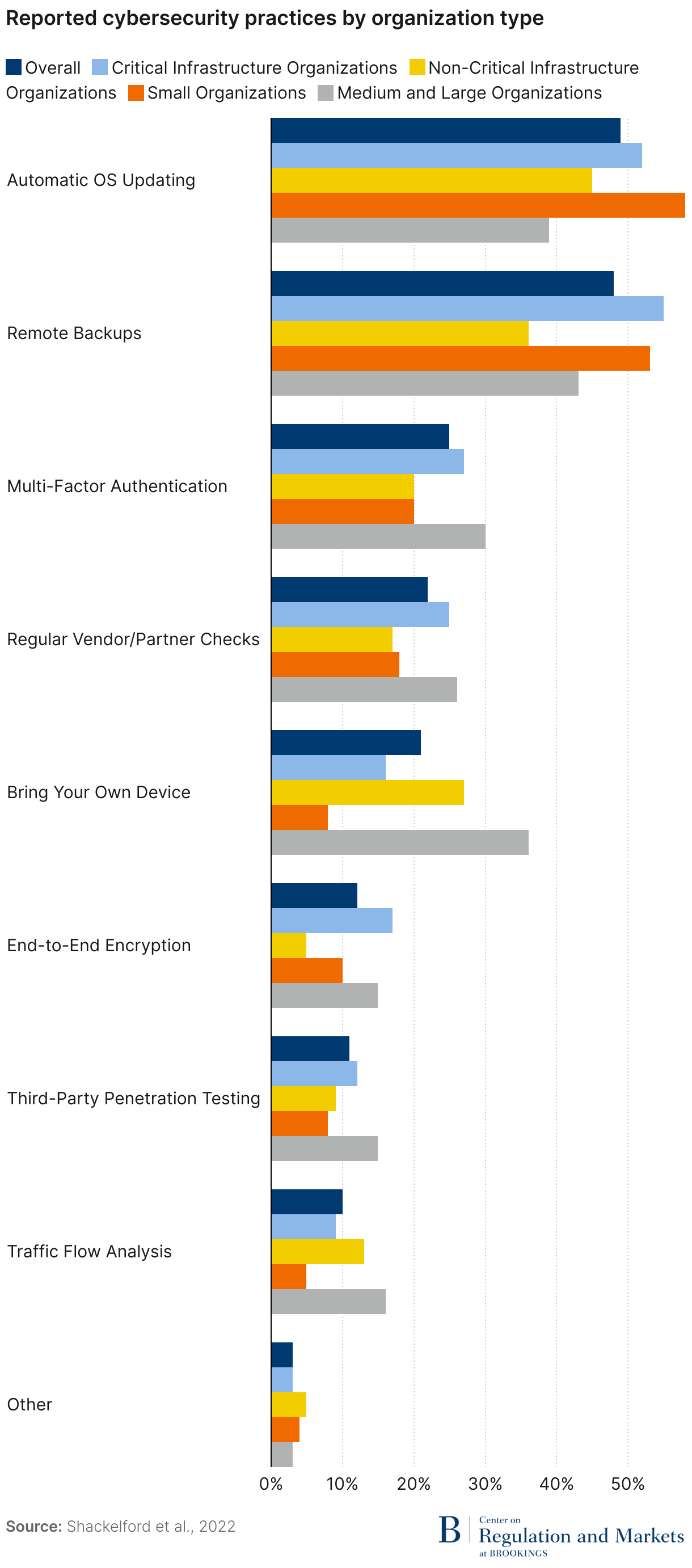 Reported cybersecurity practices by organization type