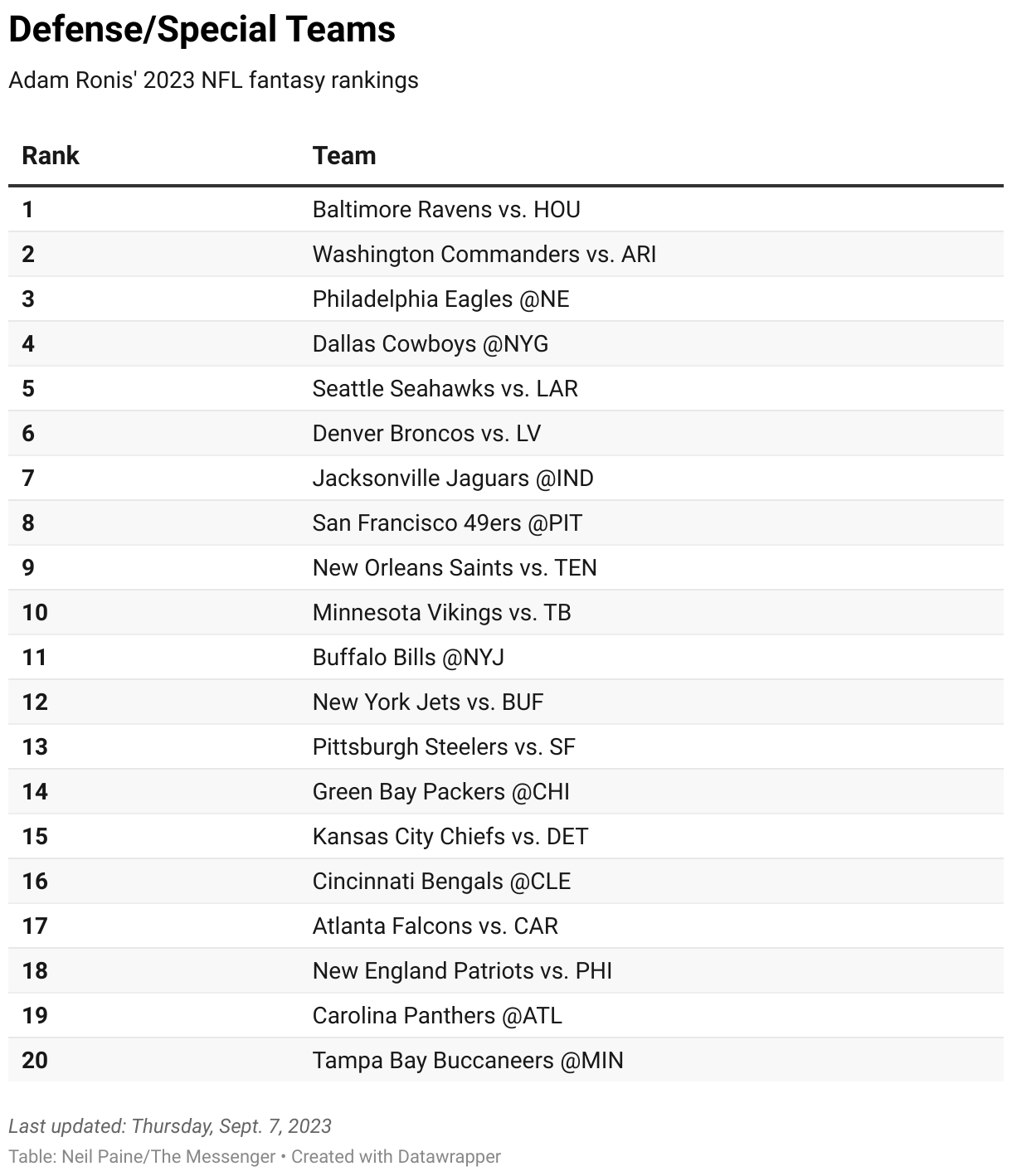 Fantasy football: Defense/special teams rankings