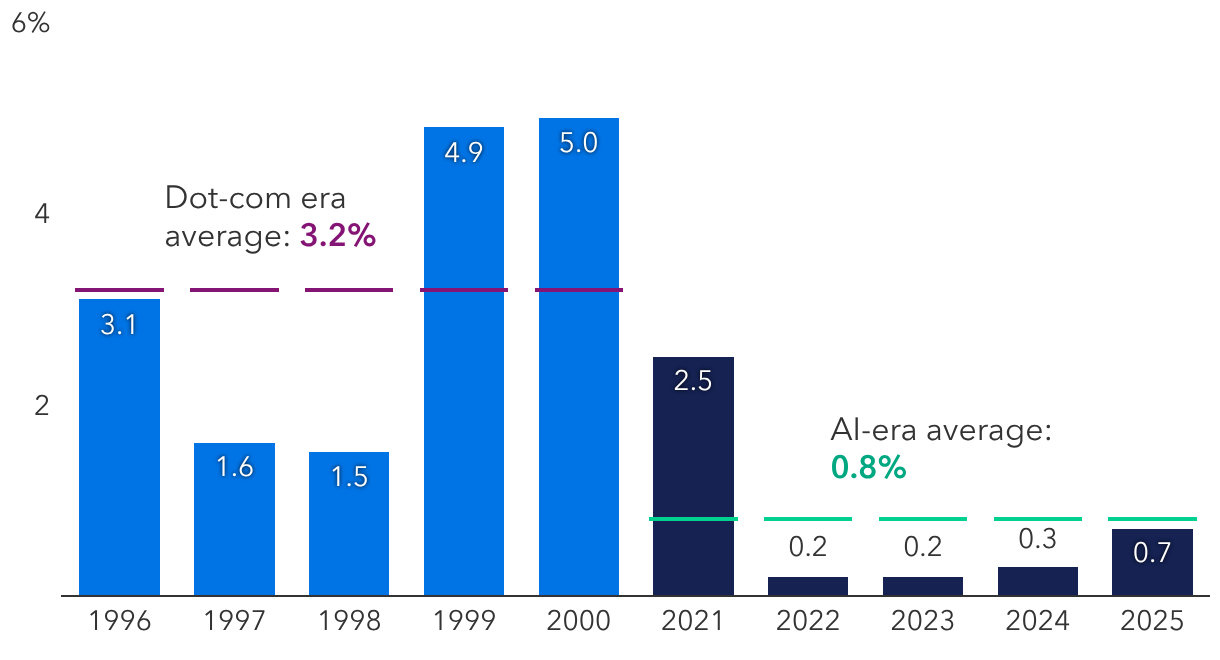 AI-era IPO market remains well below dot-com peak
