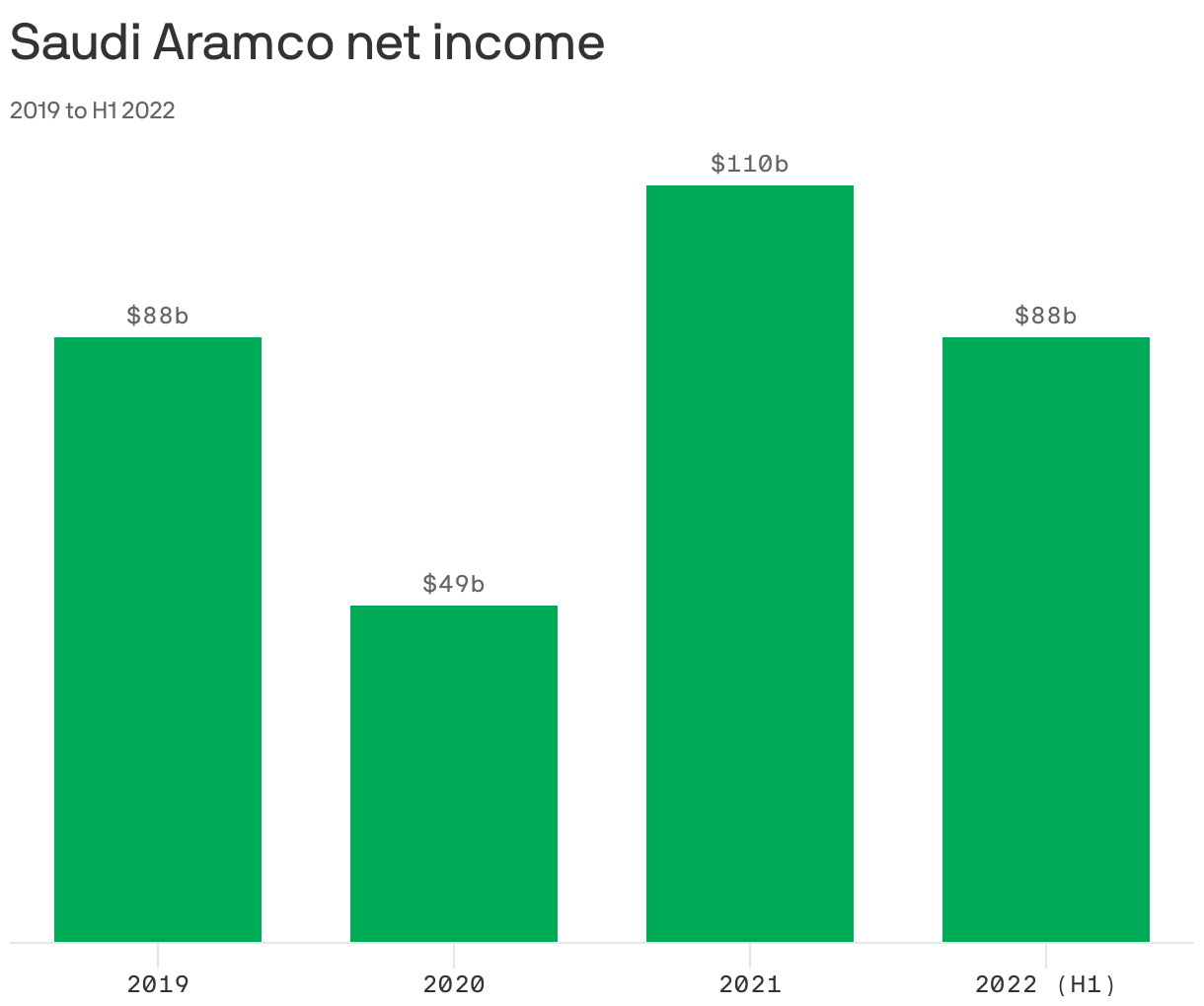 Saudi Aramco net annual income 