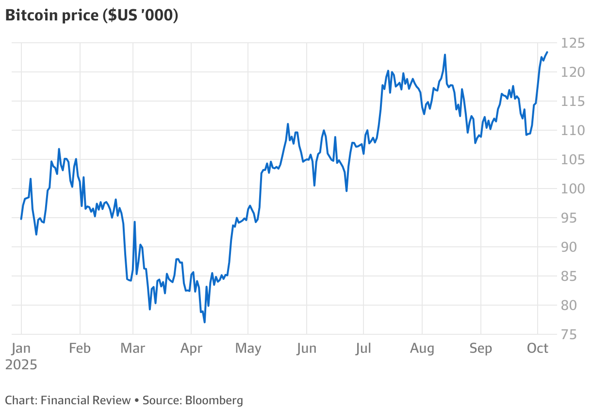 Bitcoin (BTC) hits record as US government shutdown fuels debasement trade