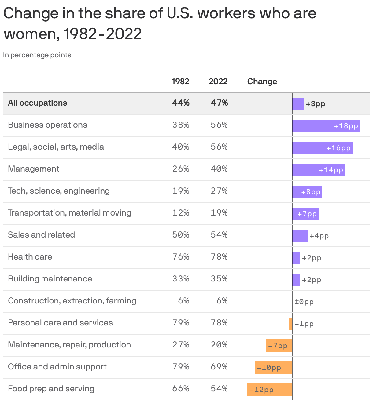 Change in the share of U.S. workers who are women, 1982-2022