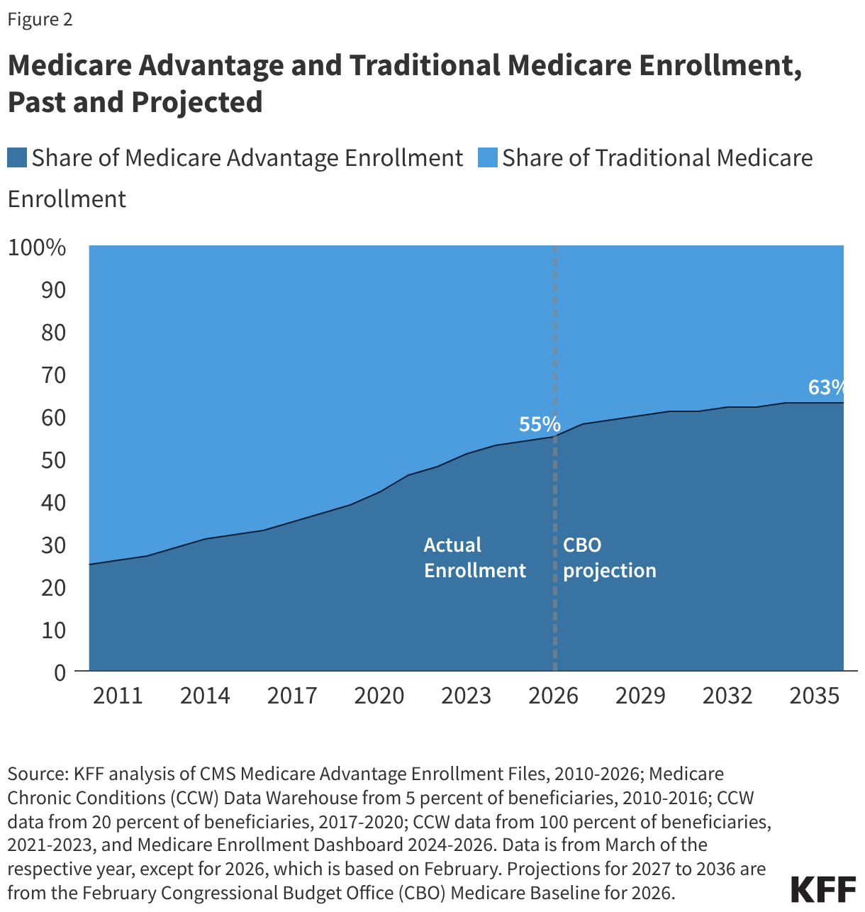 Medicare Advantage and Traditional Medicare Enrollment, Past and Projected (Area Chart)