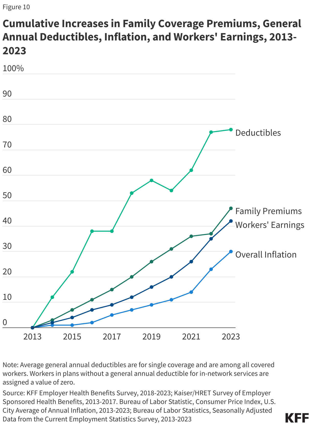 Cumulative Increases in Family Coverage Premiums, General Annual Deductibles, Inflation, and Workers' Earnings, 2013-2023 data chart