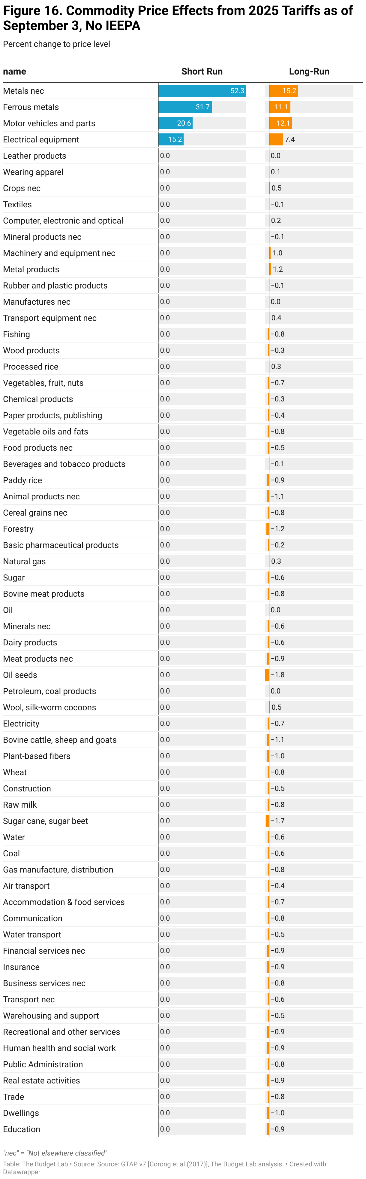 Figure 8. Commodity Price Effects from 2025 Tariffs as of September 3, No IEEPA (Table)
