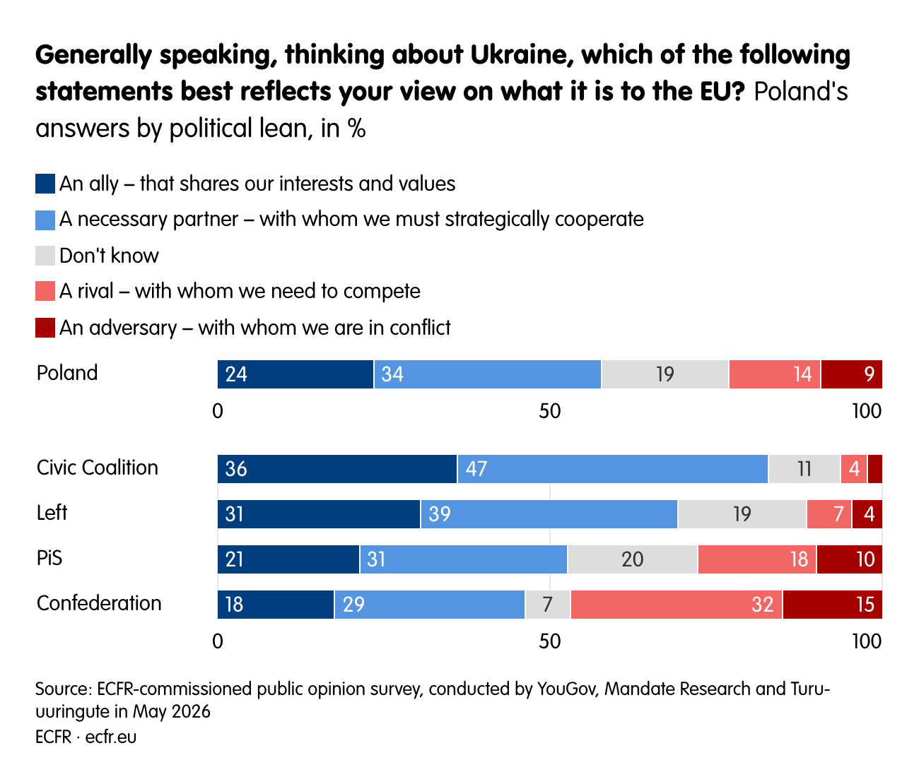 Generally speaking, thinking about Ukraine, which of the following statements best reflects your view on what it is to the EU?