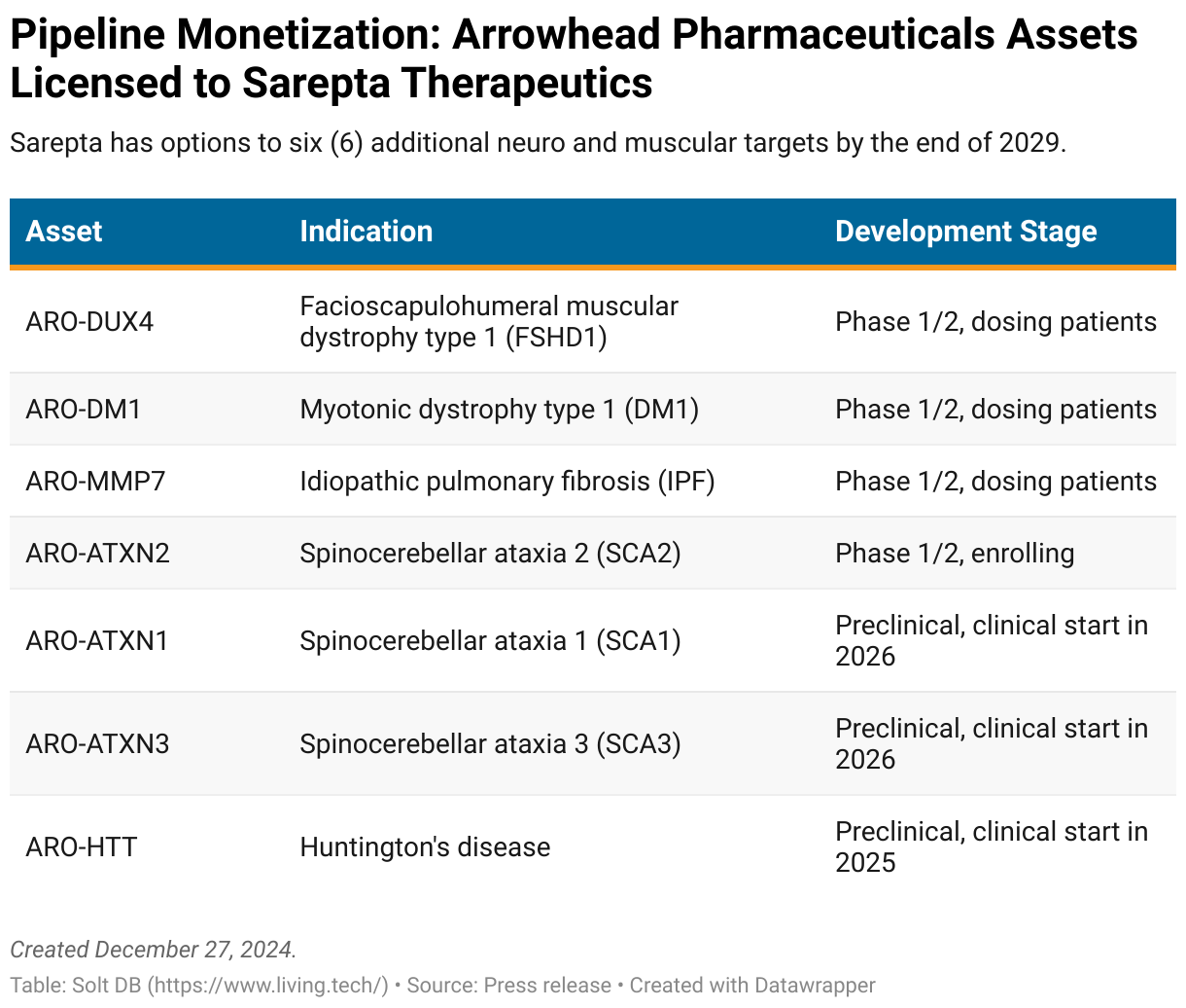 A table showing the assets licensed to Sarepta Therapeutics by Arrowhead Pharmaceuticals announced in November 2024.