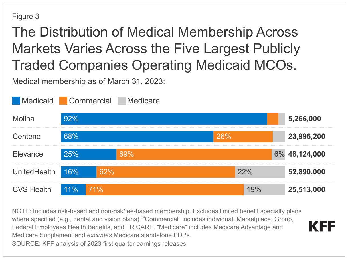 The Distribution of Medical Membership Across Markets Varies Across the Five Largest Publicly Traded Companies Operating Medicaid MCOs. data chart