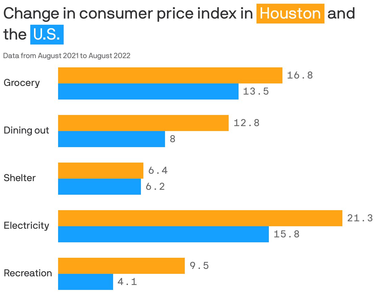 Change in consumer price index in 
<span style="background:#ffa515; padding:3px 5px;color:white;">Houston</span> and the <span style="background:#15a0ff; padding:3px 5px;color:white;">U.S. </span>