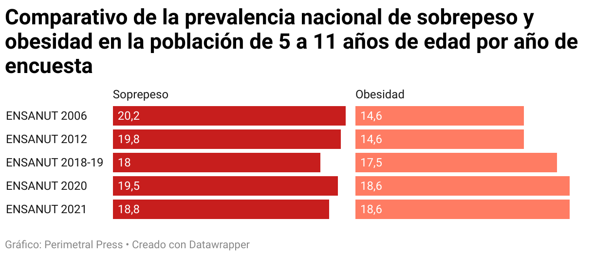 Comparativo de la prevalencia nacional de sobrepeso y obesidad en la población de 5 a 11 años de edad por año de encuesta (Barras divididas)