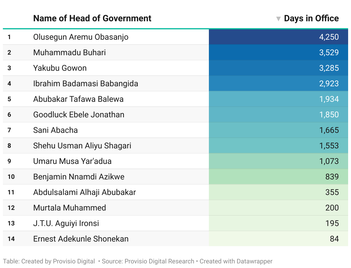 This table lists the leaders of Nigeria since Independence