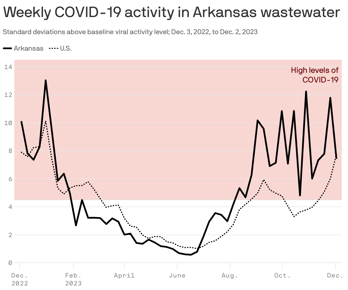 Weekly COVID-19 activity in Arkansas wastewater