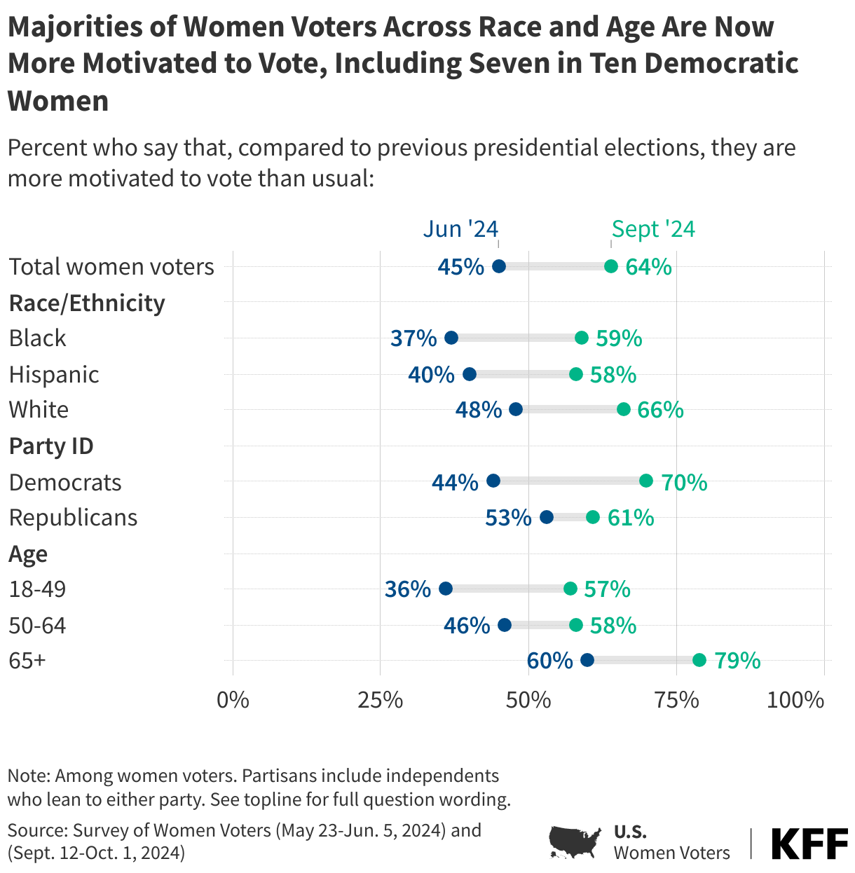 Majorities of Women Voters Across Race and Age Are Now More Motivated to Vote, Including Seven in Ten Democratic Women data chart