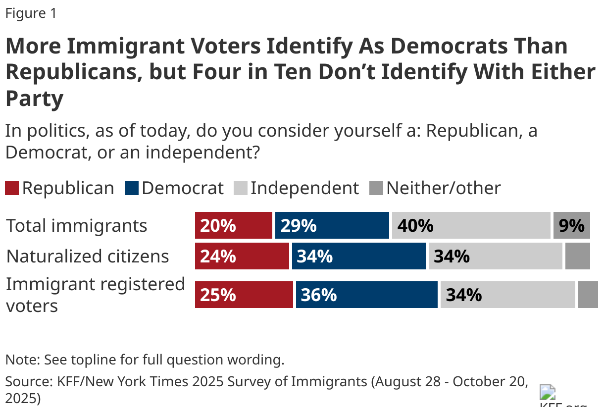 More Immigrant Voters Identify As Democrats Than Republicans, but Four in Ten Don’t Identify With Either Party
