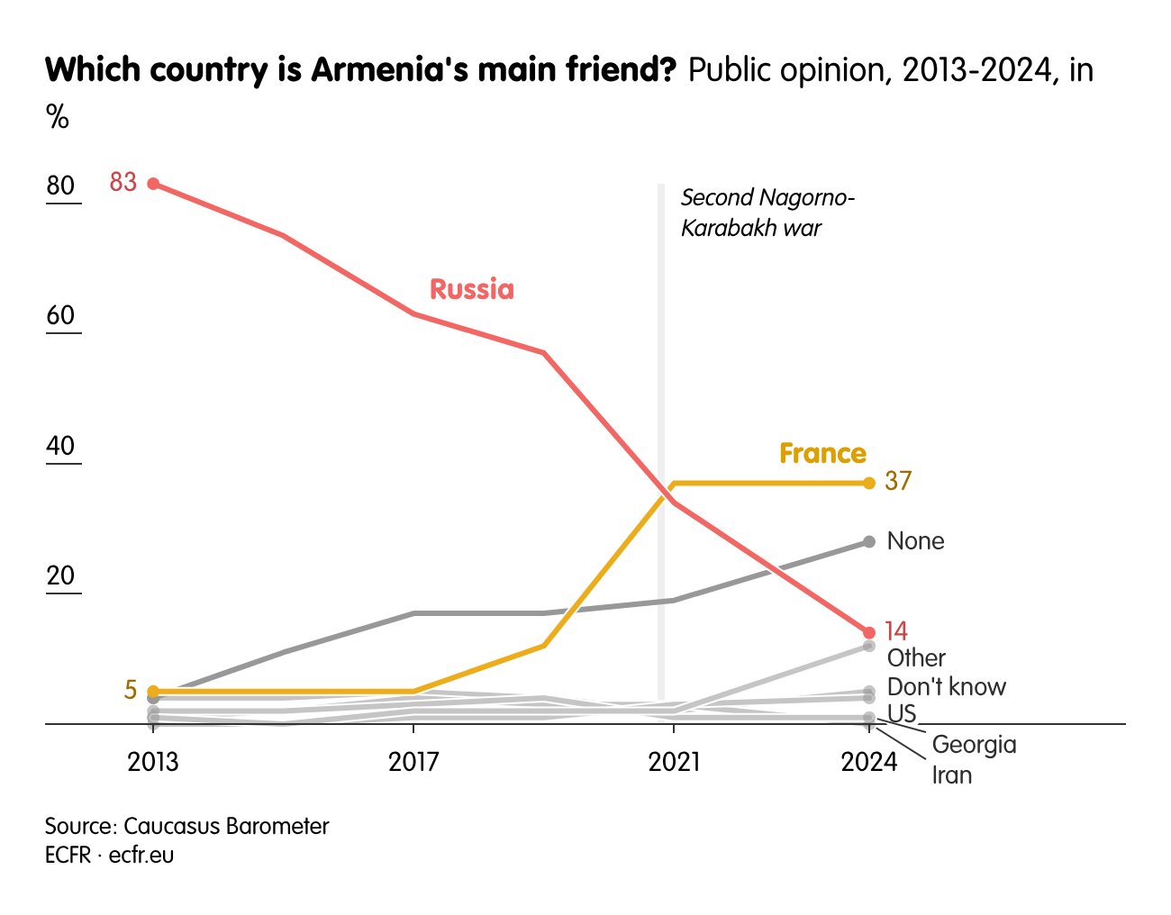 Which country is Armenia's main friend?