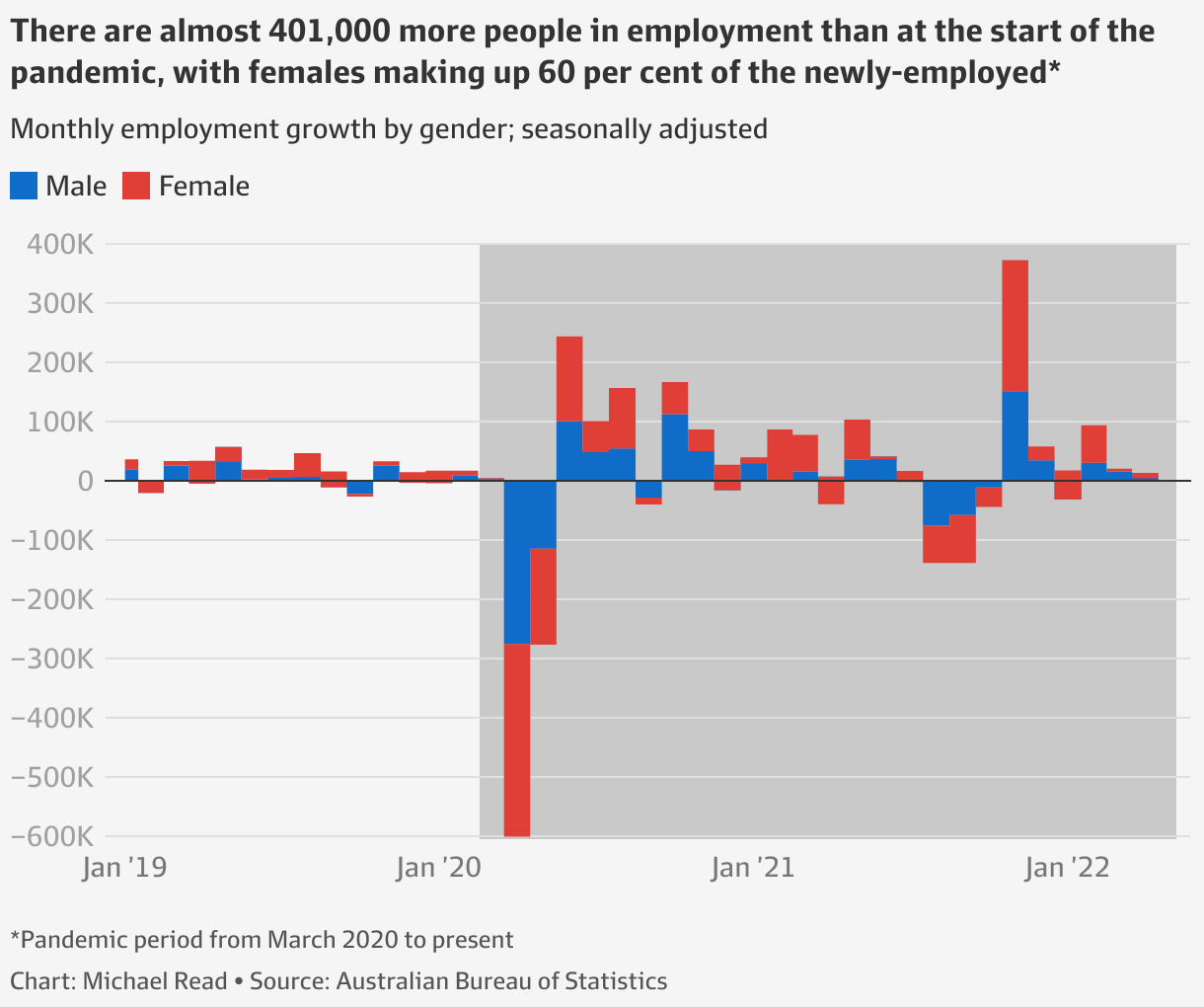 Australia employment figures Australia’s booming jobs market (in nine