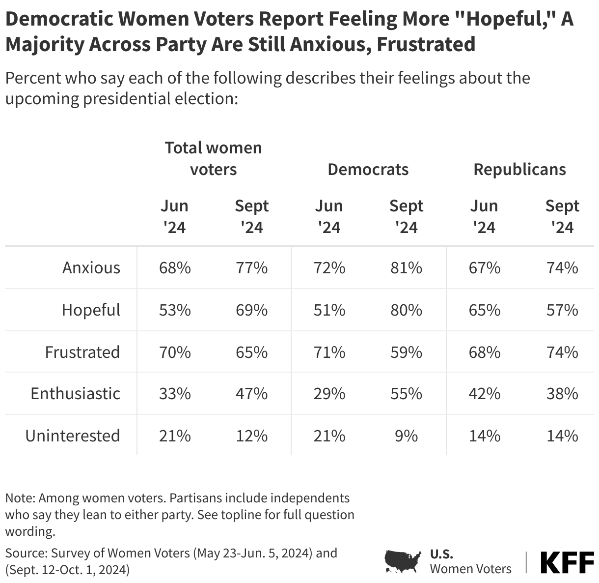 Democratic Women Voters Report Feeling More "Hopeful," A Majority Across Party Are Still Anxious, Frustrated  data chart