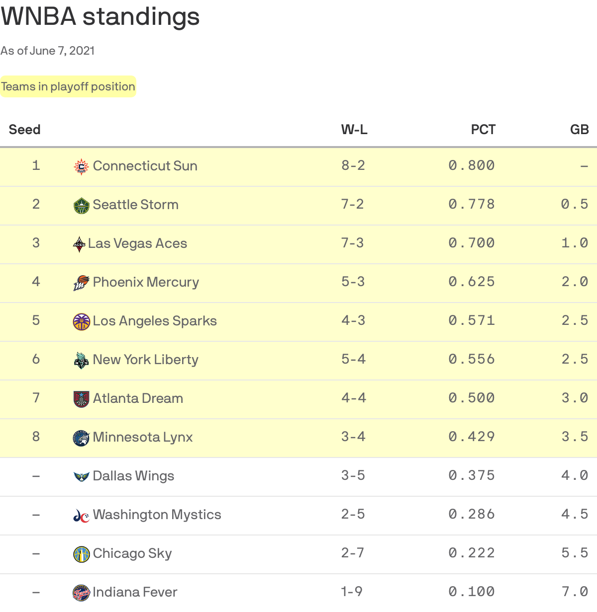WNBA standings