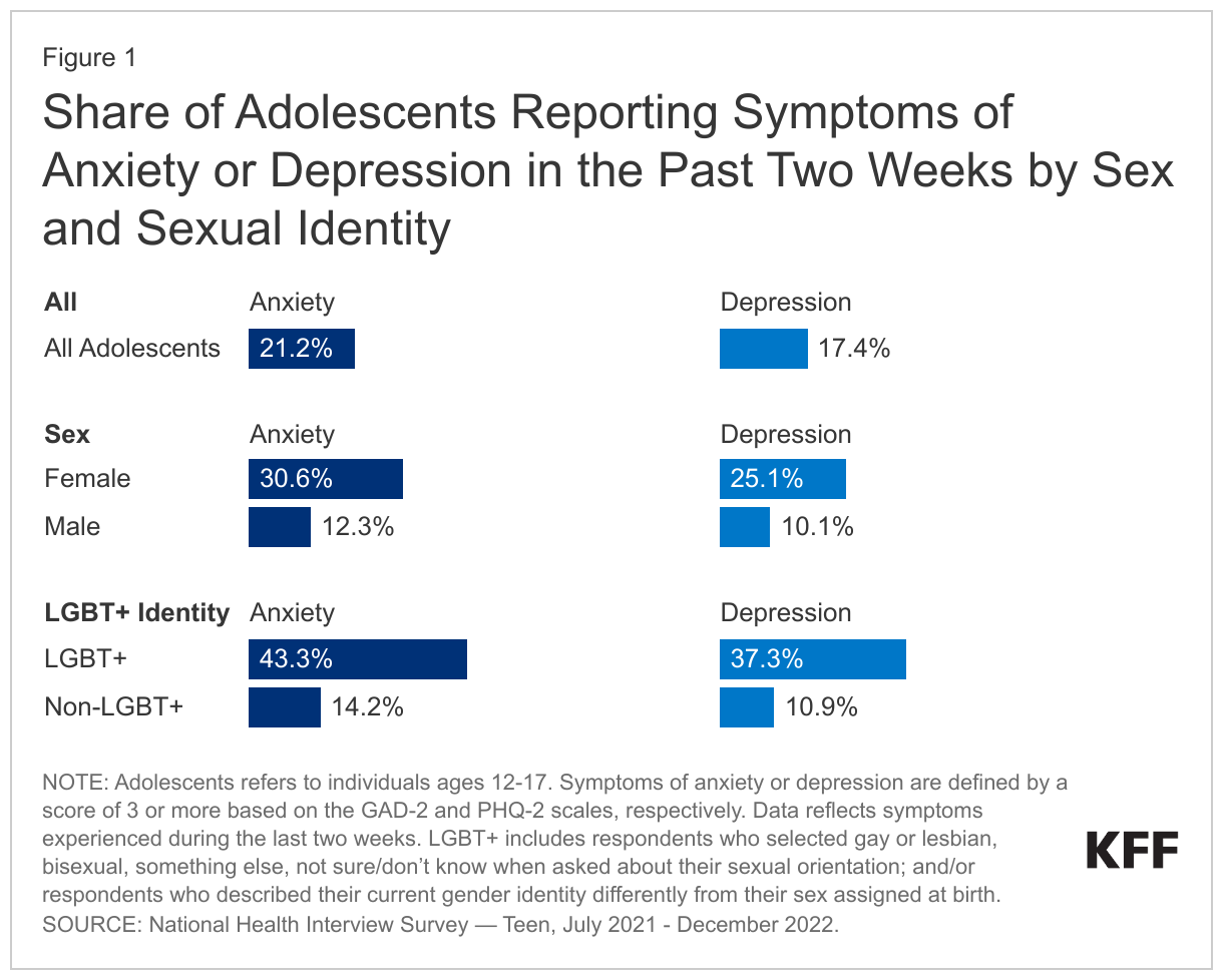 Share of Adolescents Reporting Symptoms of Anxiety or Depression in the Past Two Weeks by Sex and Sexual Identity data chart