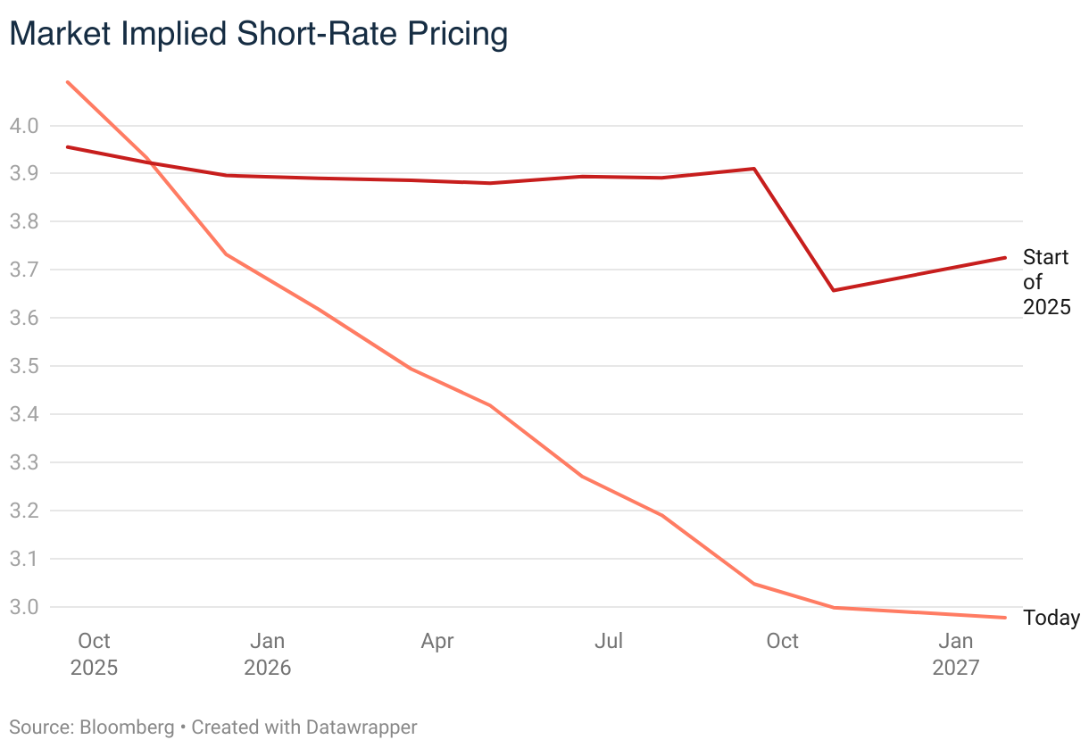 Economics & Markets Roundup - Summer 2025 - Issue II - Andersen Institute
