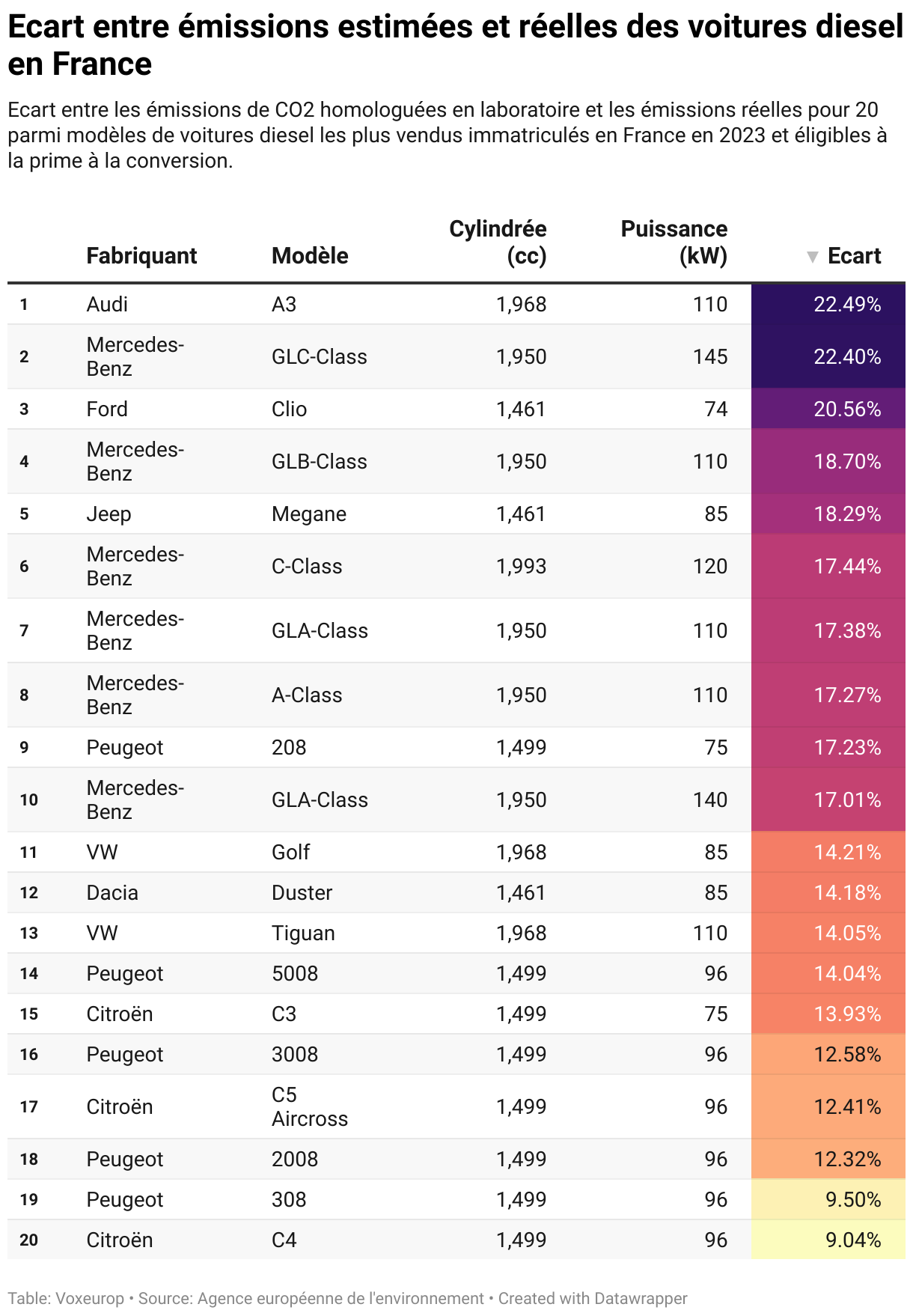 Ecart entre émissions estimées et réelles des voitures diesel en France (Table)