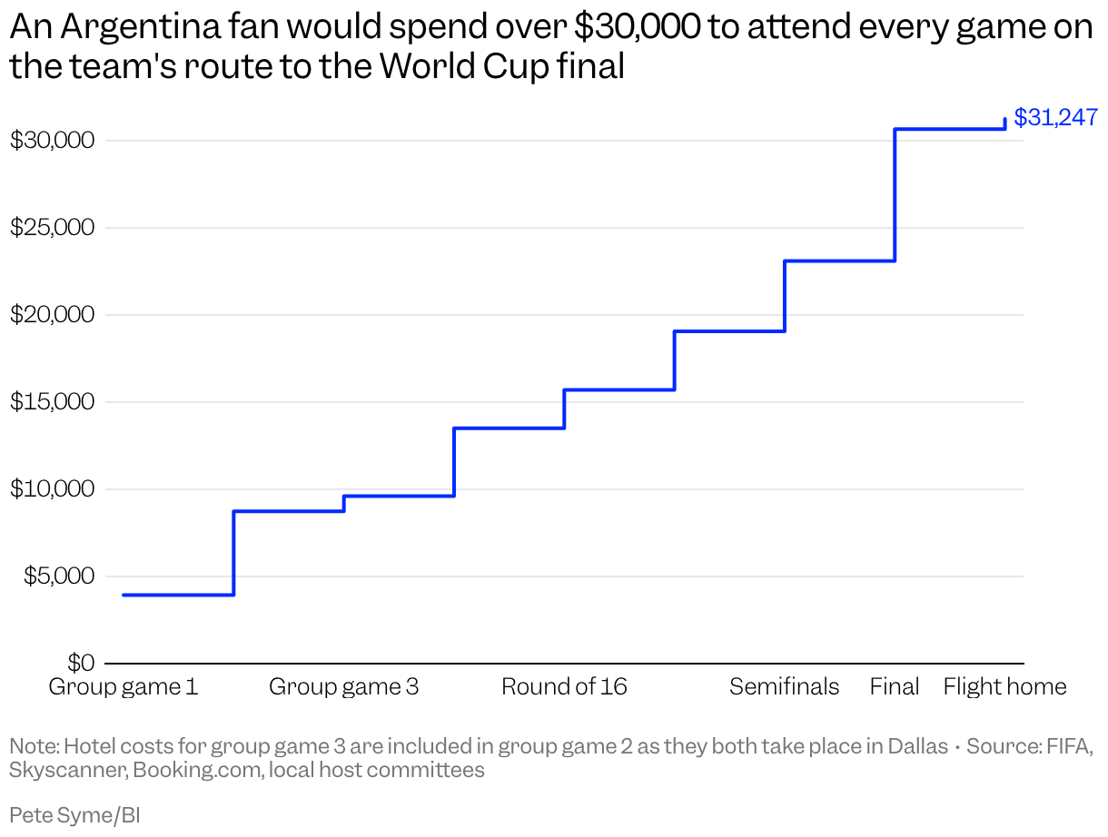 A step line chart shows the costs of attending each of Argentina's World Cup games on a potential route to the final