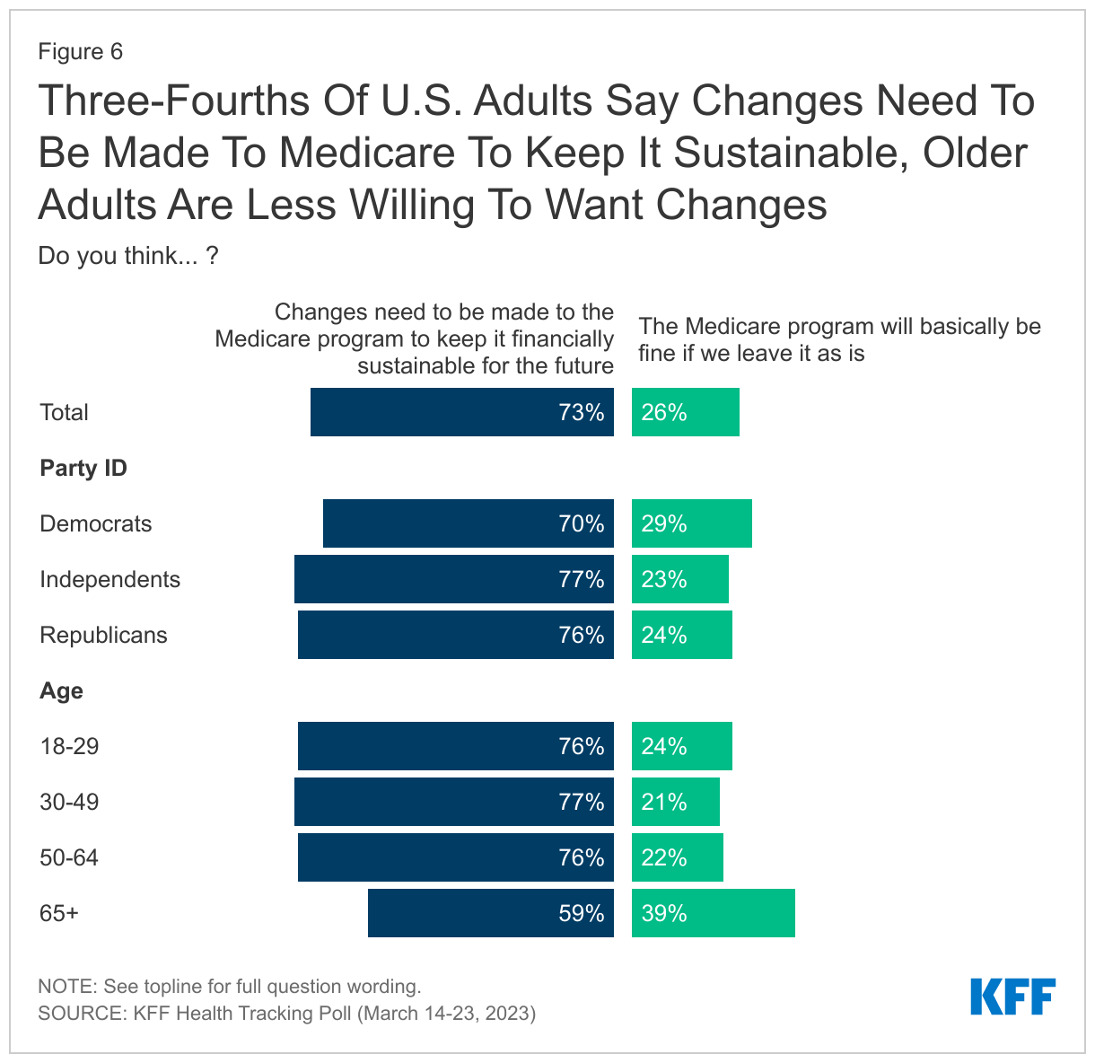 Three-Fourths Of U.S. Adults Say Changes Need To Be Made To Medicare To Keep It Sustainable, Older Adults Are Less Willing To Want Changes data chart