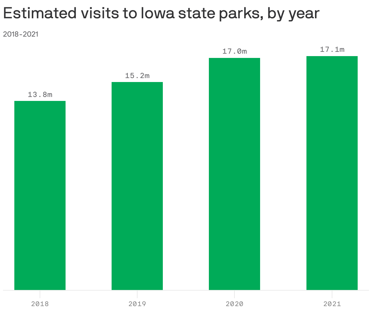 Estimated visits to Iowa state parks, by year