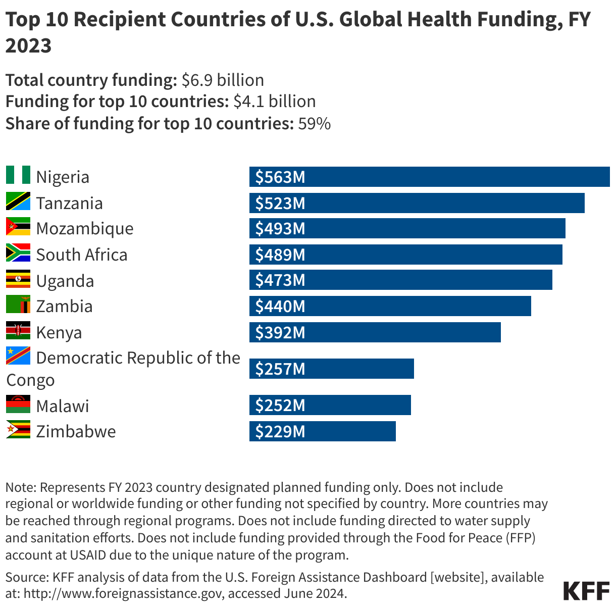 Top 10 Recipient Countries of U.S. Global Health Funding, FY 2023 data chart