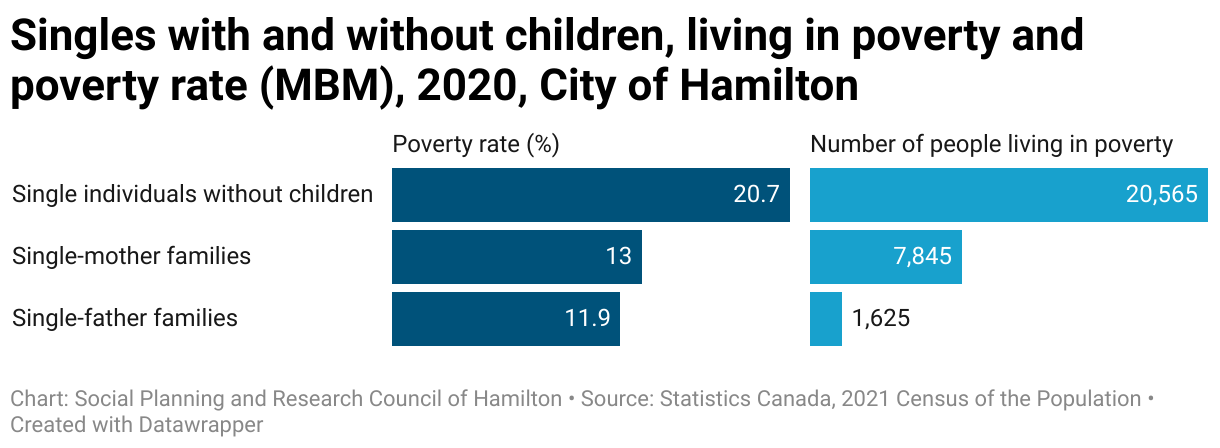 Singles with and without children, living in poverty and poverty rate (MBM), 2020, City of Hamilton (Split Bars)