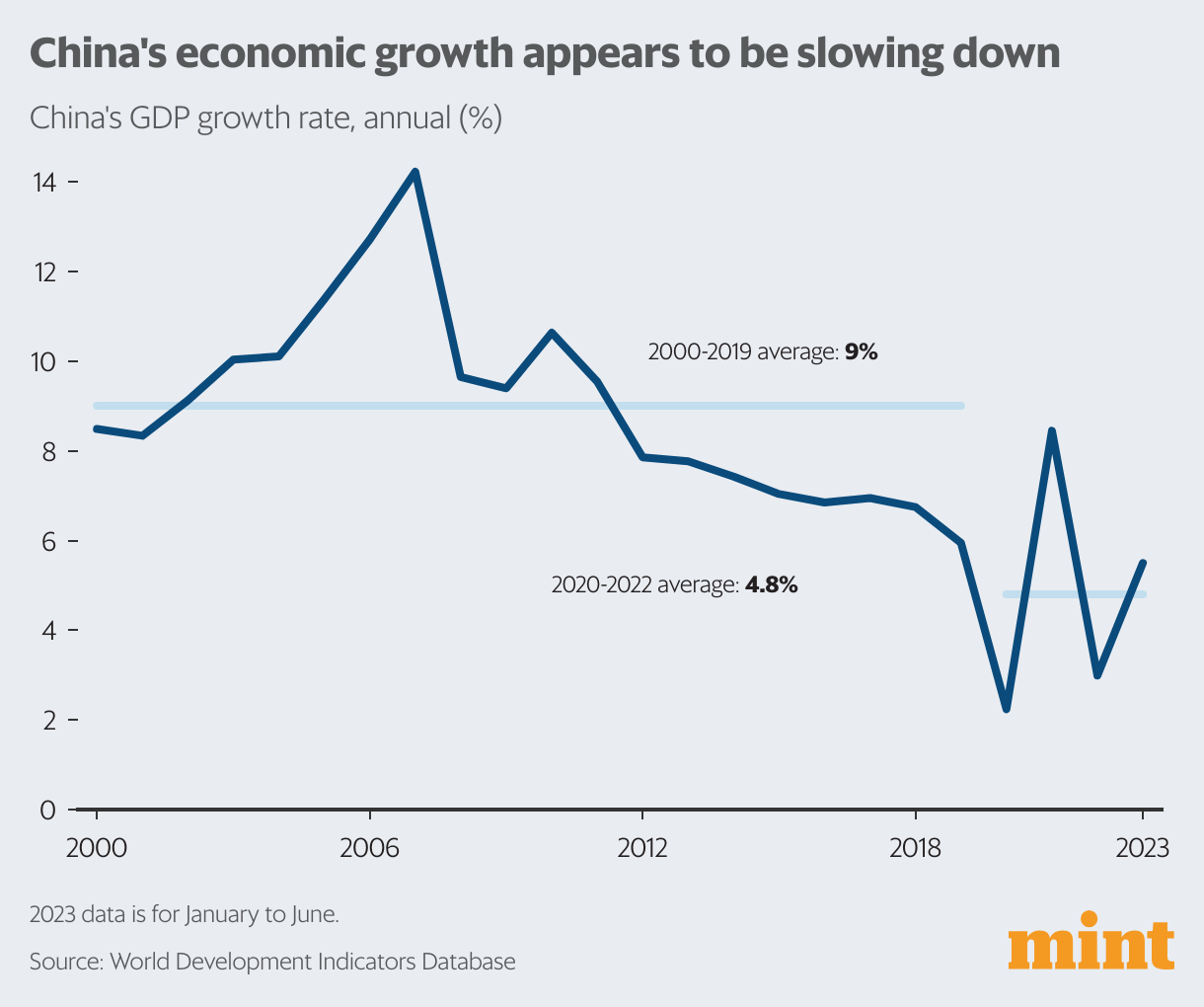 In Charts: How China's Economic Slowdown Will Shape The Future | Mint