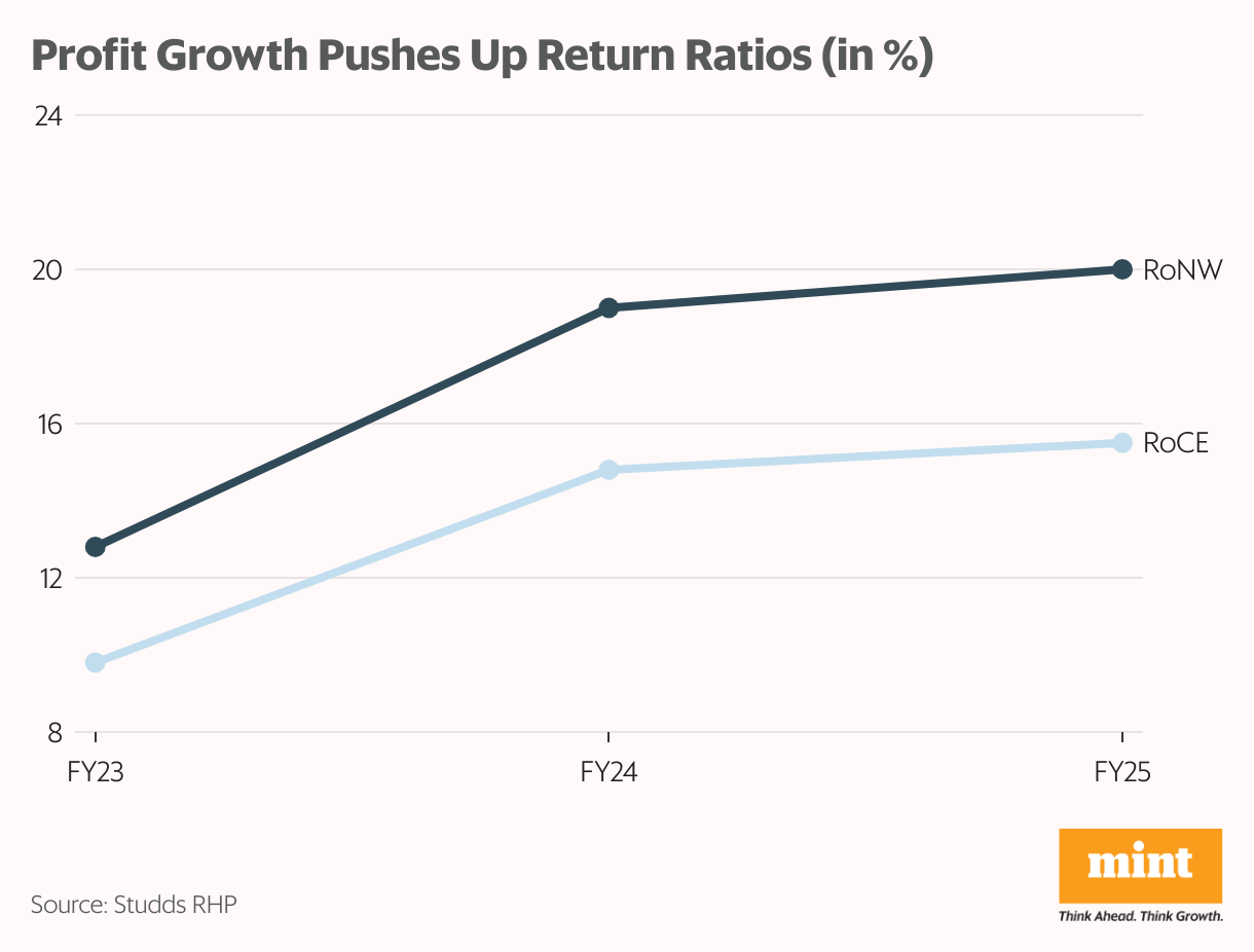 Profit Growth Pushes Up Return Ratios (in %) (Line chart)