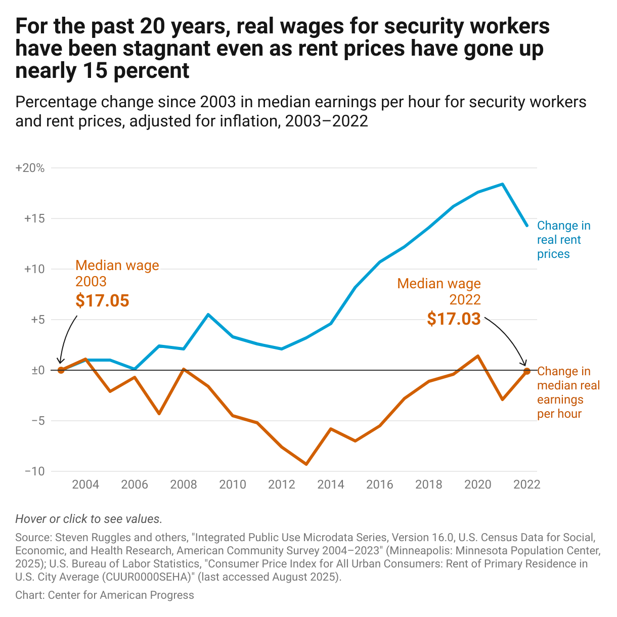 Line chart showing that wages for security workers have remained virtually unchanged in real terms for the past 15 years even as the cost of living has grown.