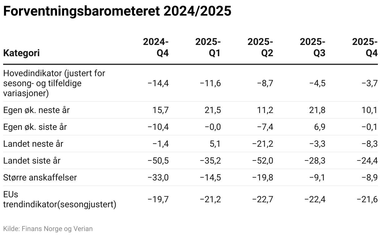 Forventningsbarometeret 2024/2025 (Table)