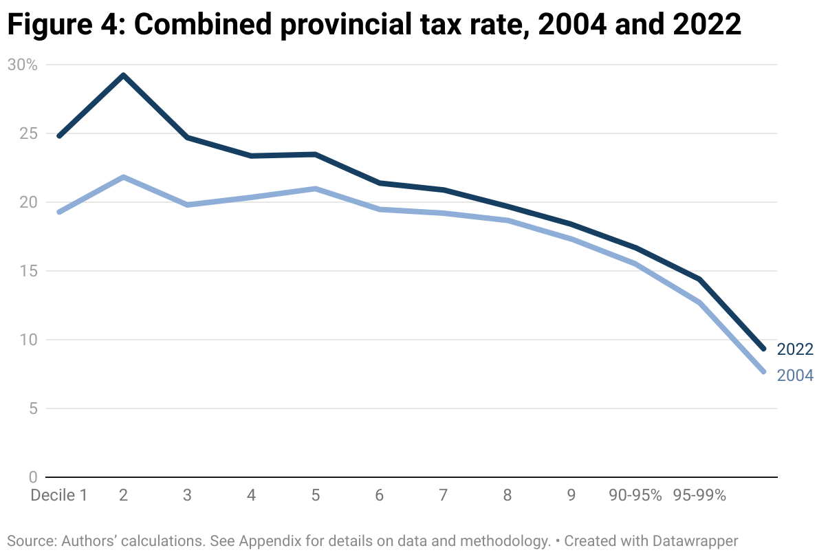 Line graph comparing tax rates for all provincial taxes in Canada in 2004 and 2022. Tax rates are broken into deciles, or groups of 10%, by household income up to the highest-earning 10%, which is further broken into 90-95%, 95-99%, and the top 1%.The combined provincial tax rate in 2022 was almost entirely regressive (that is, higher earners are taxed at a lower rate). In 2004 it was fairly flat for the lowest-earning 50%.Between 2004 and 2022 the combined provincial tax rate increased for all households with larger increases for the lowest-earning 50%.