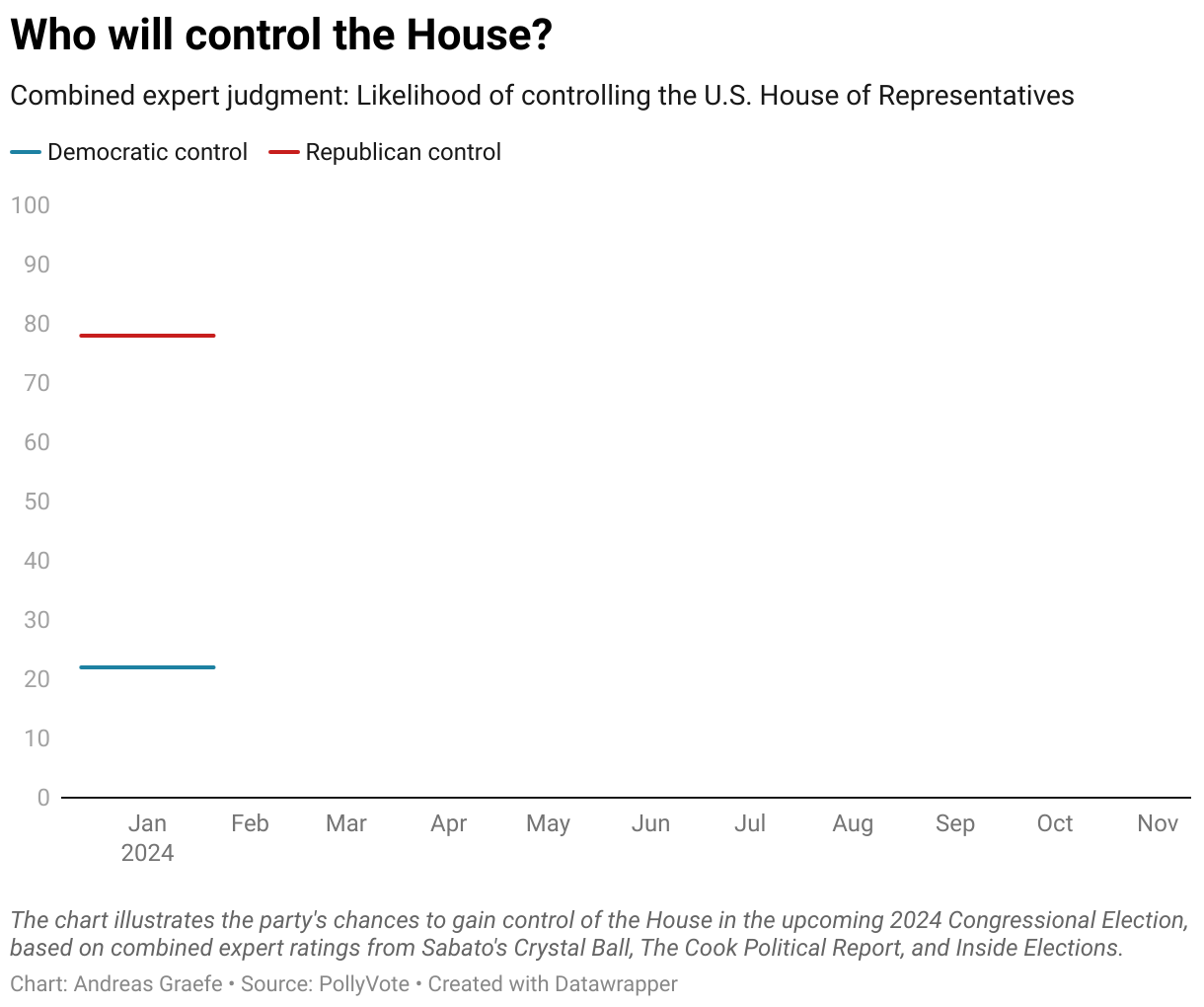 The chart illustrates the party's chances to gain control of the House in the upcoming 2024 Congressional Election, based on combined expert ratings from Sabato's Crystal Ball, The Cook Political Report, and Inside Elections.
