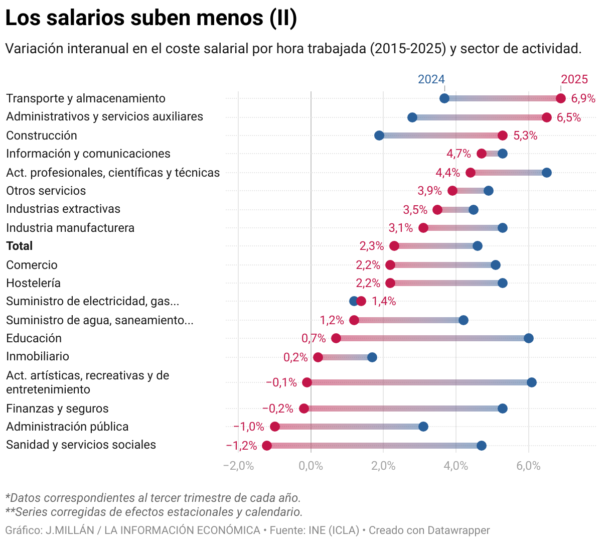 Wages increase less (II) (Range graph)