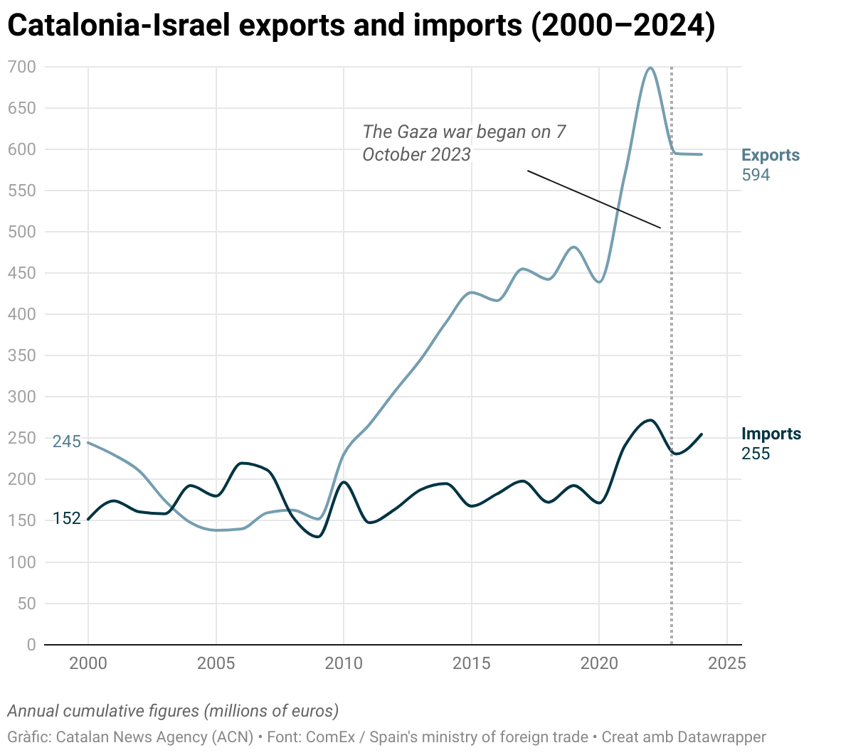 Catalonia-Israel exports and imports (2000–2024) (Line chart)