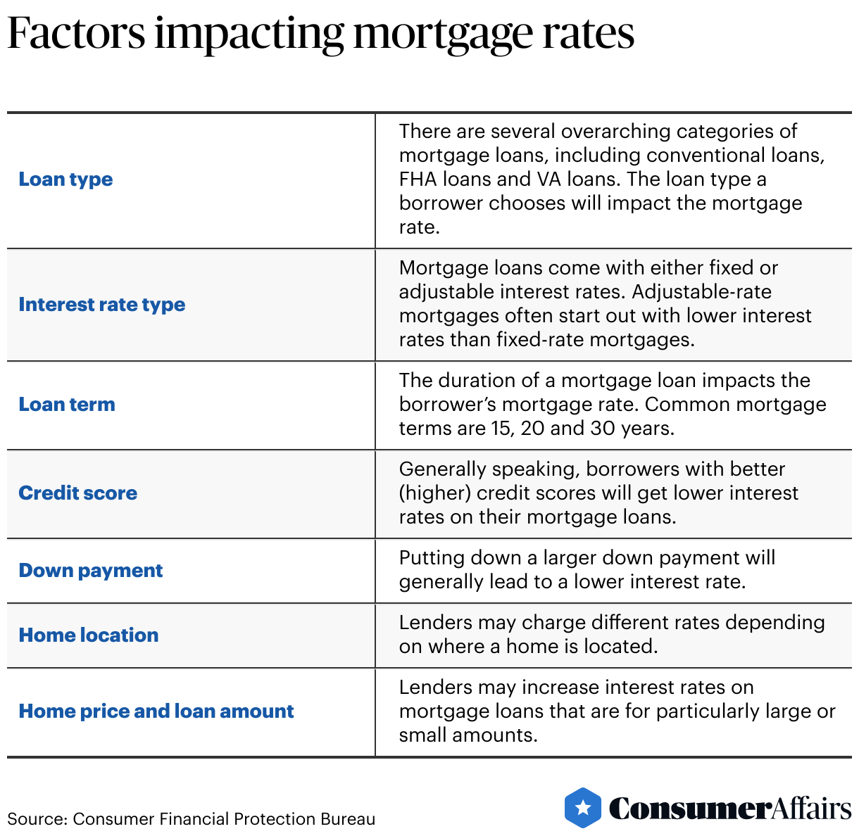 FHA Mortgage Rate Trends 2025 | ConsumerAffairs®