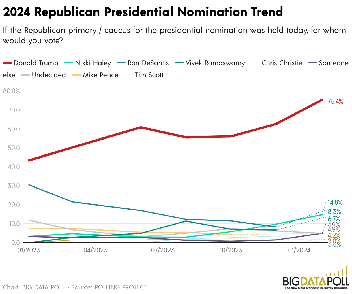 2024 Republican Presidential Nomination Trend