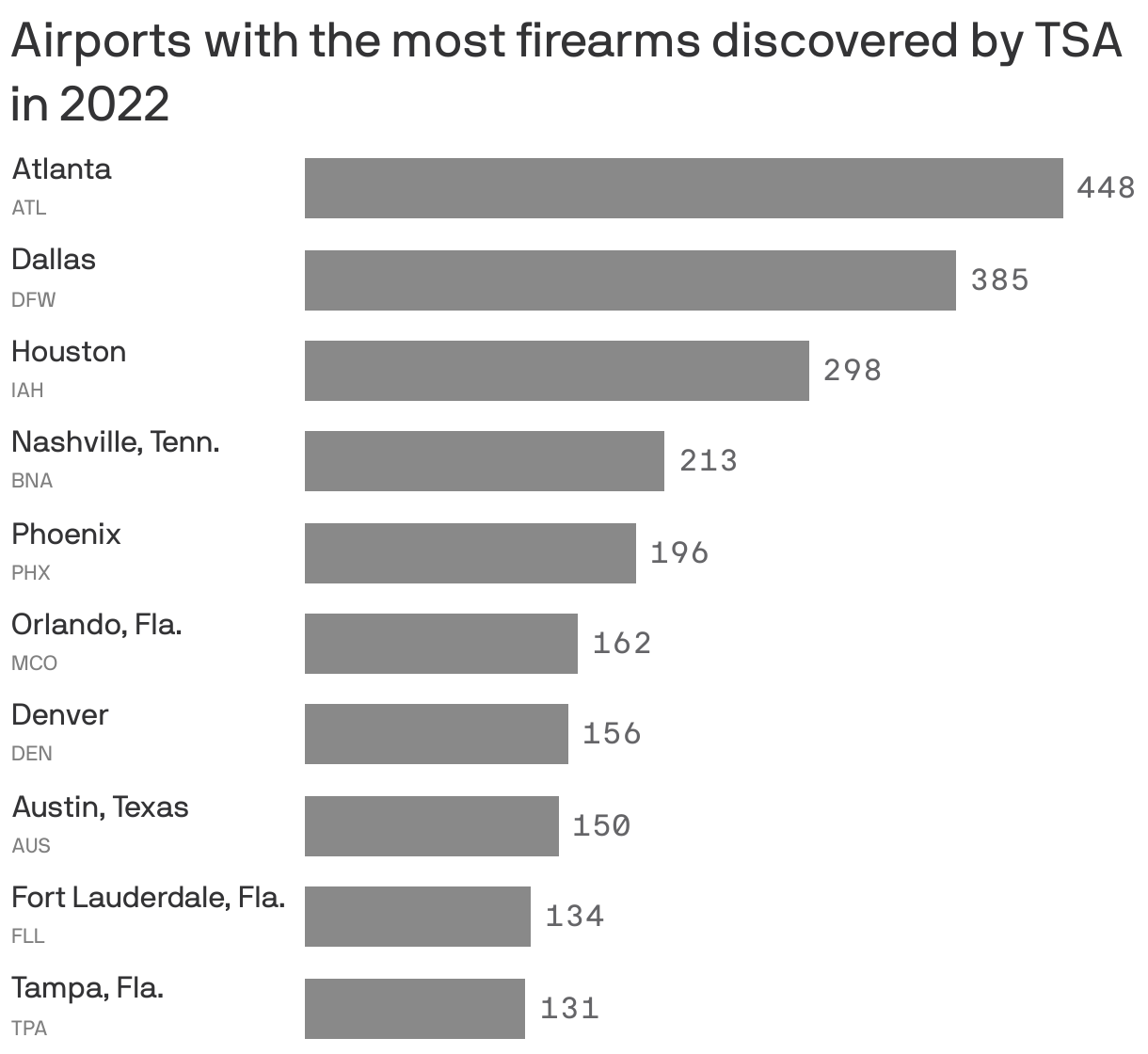 Airports with the most firearms discovered by TSA in 2022