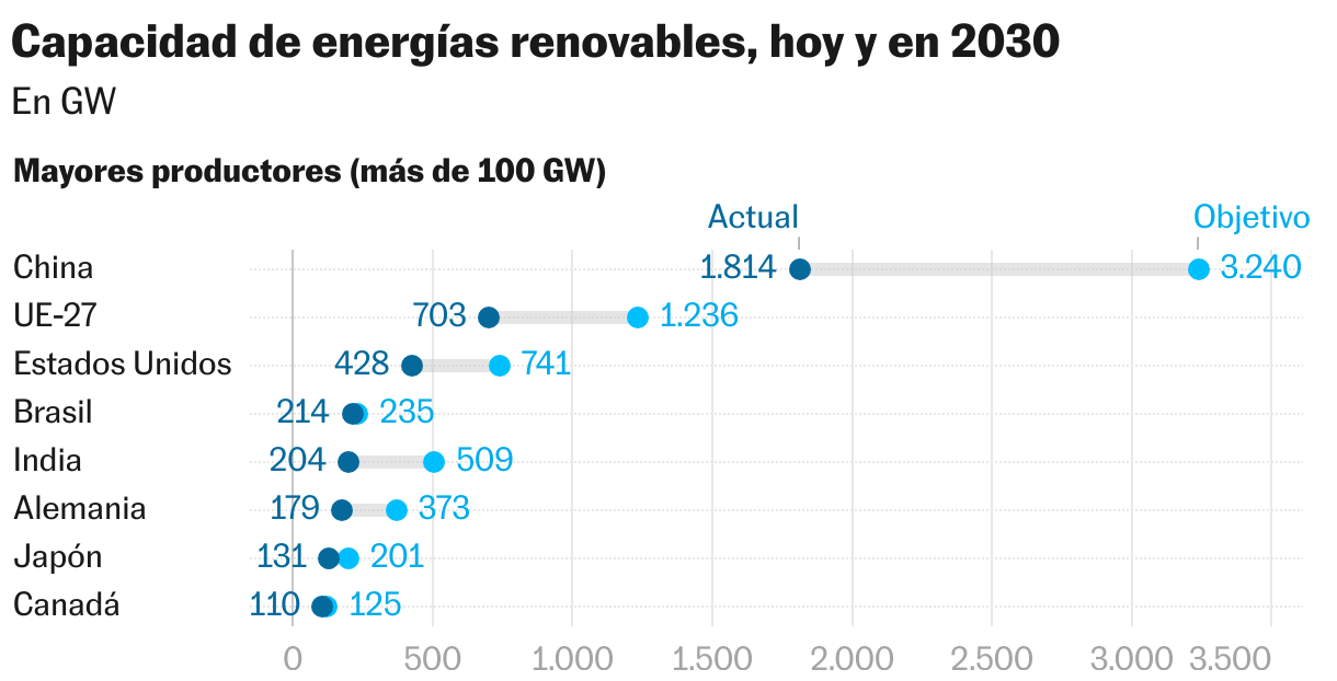 Capacidad de energías renovables, hoy y en 2030 (Gráfico de rangos)