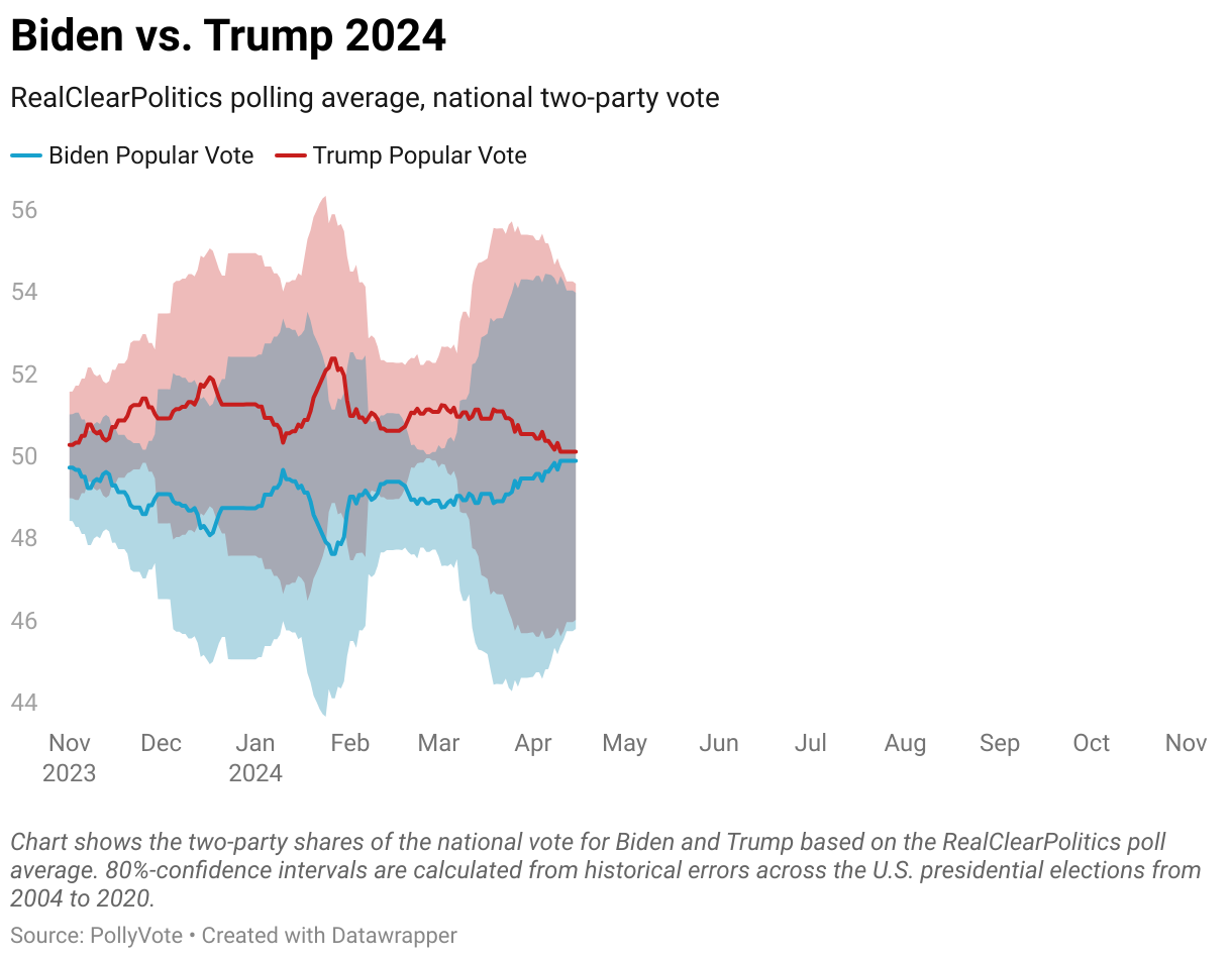 Chart shows the two-party shares of the national vote for Biden and Trump based on the RealClearPolitics poll average